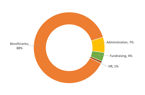 Donations Utilisation at Deepalaya